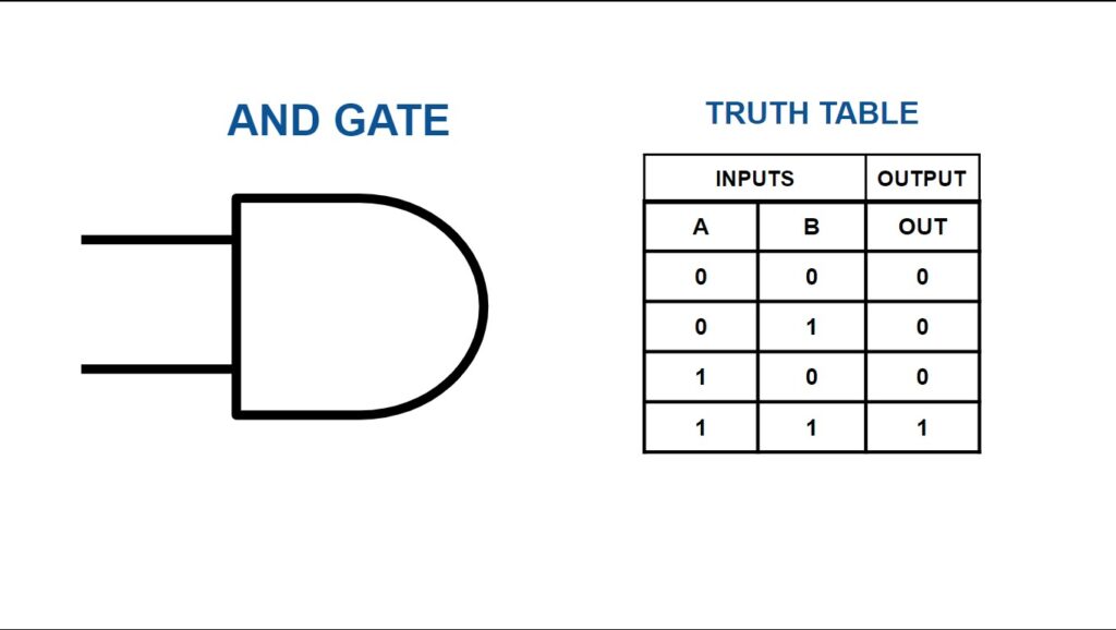 Logical AND Gate and Truth Table