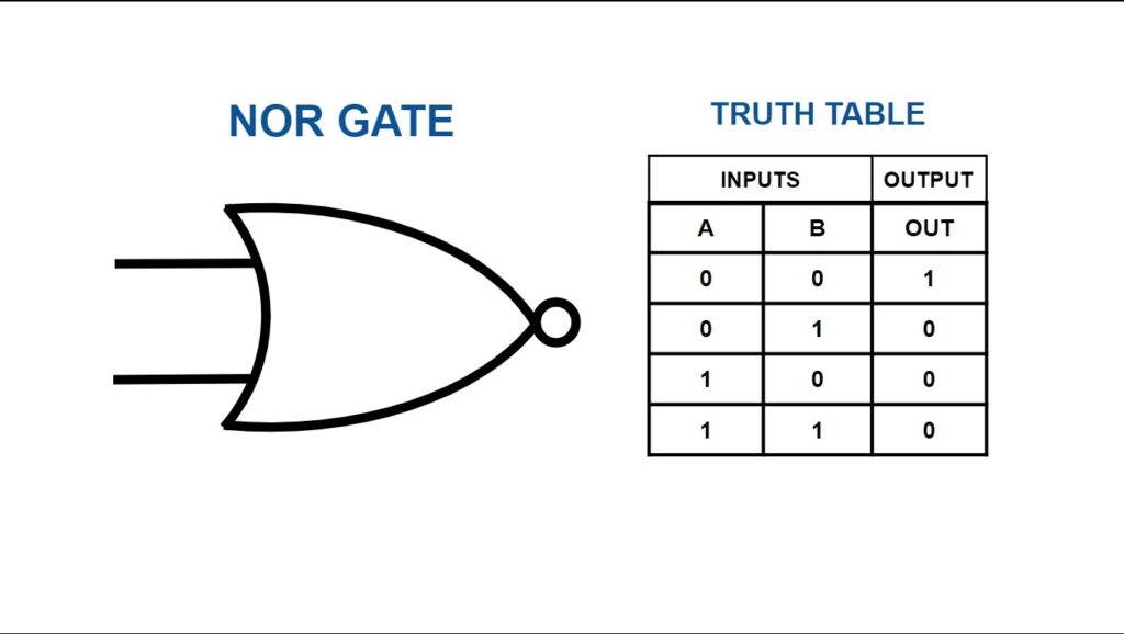 Logical NOR Gate and Truth Table