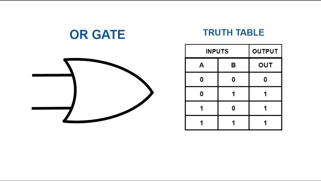 Logical OR Gate and Truth Table
